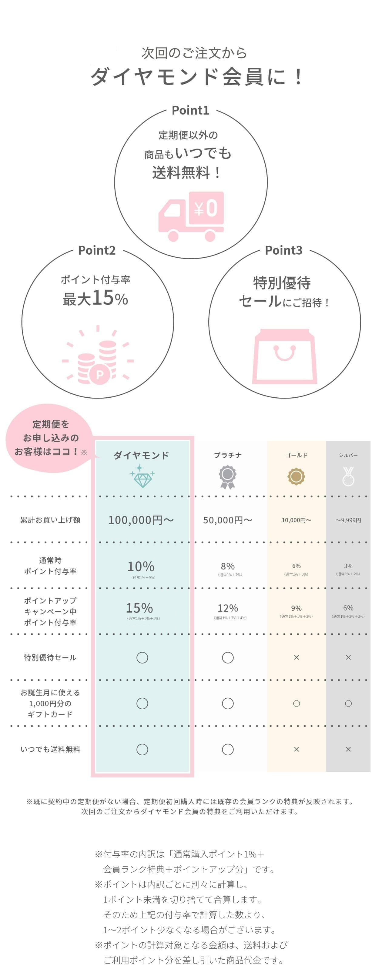 次回のご注文からダイヤモンド会員に!定期便会員のポイント付与率と特典の一覧表