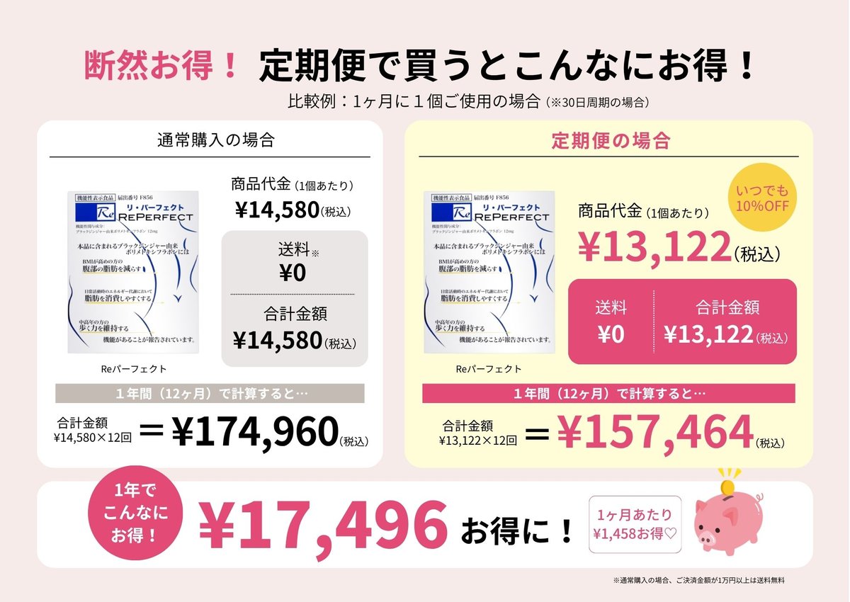 リ・パーフェクトの定期便お得比較表。通常購入は合計 14580円(商品代金 14580円+送料 0円)。定期便は合計 13122円(商品代金 13122円+送料 0円)。年間では 174960円に対し 157464円で 17496円お得