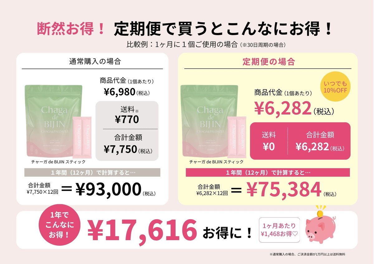 チャーガ de BIJIN スティックの定期便お得比較表。通常購入は合計 7750円(商品代金 6980円+送料 770円)。定期便は合計 6282円(商品代金 6282円+送料 0円)。年間では 93000円に対し 75384円で 17616円お得