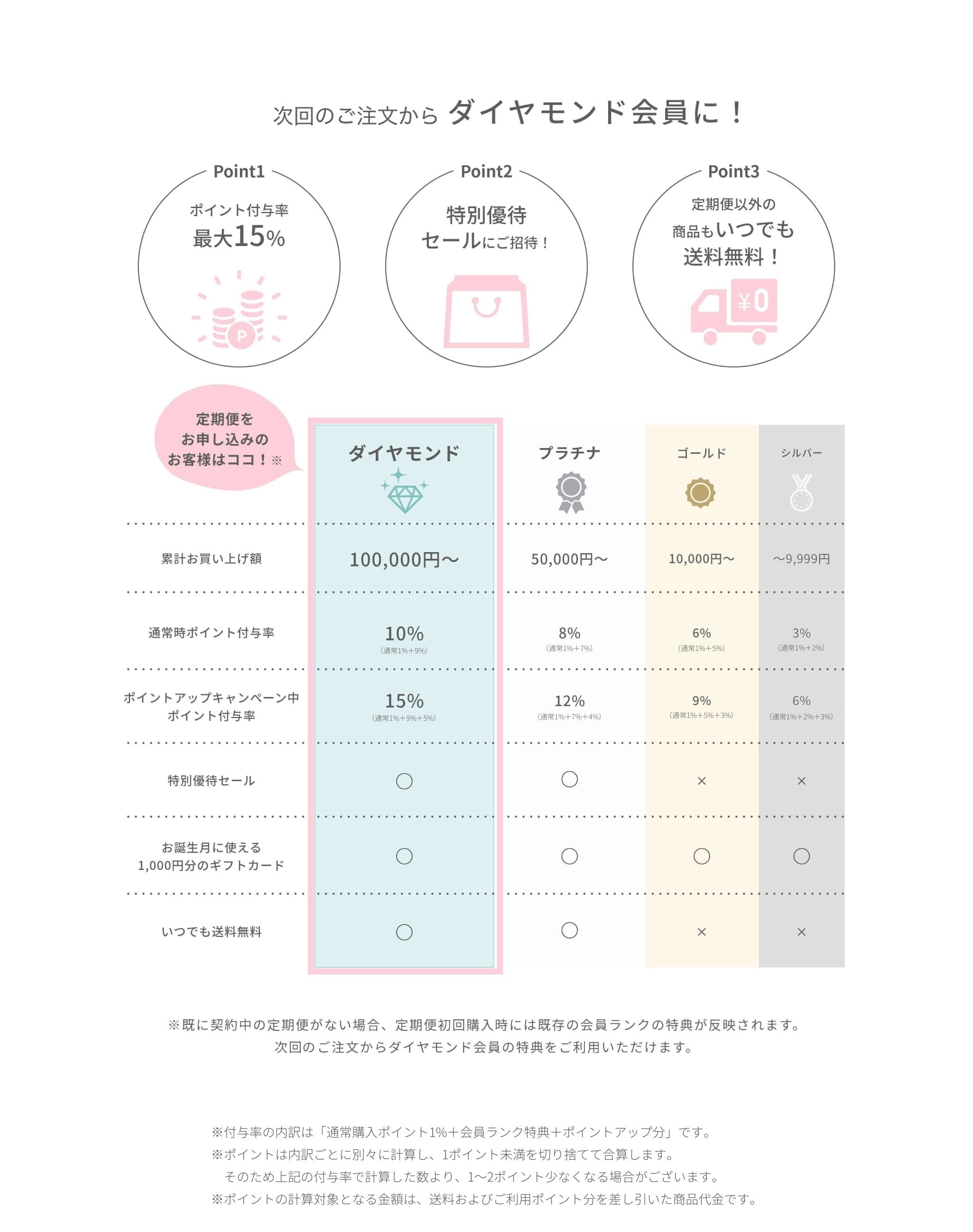 次回のご注文からダイヤモンド会員に！定期便会員のポイント付与率と特典の一覧表