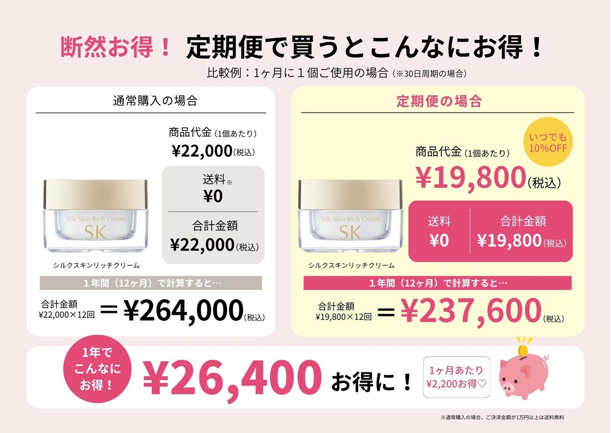 シルクスキンリッチクリームの定期便お得比較表。通常購入は合計 22000円（商品代金 22000円＋送料 0円）。定期便は合計 19800円（商品代金 19800円＋送料 0円）。年間では 264000円に対し 237600円で 26400円お得