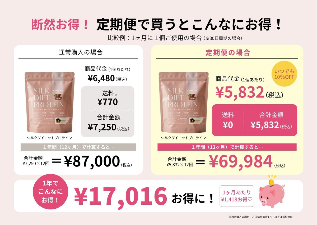シルクダイエットプロテインの定期便お得比較表。通常購入は合計 7250円（商品代金 6480円＋送料 770円）。定期便は合計 5832円（商品代金 5832円＋送料 0円）。年間では 87000円に対し 69984円で 17016円お得